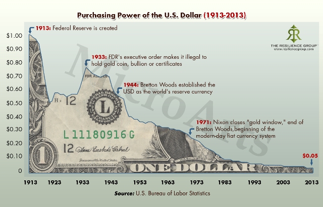 Purchasing power of the US dollar from 1913-to-2013